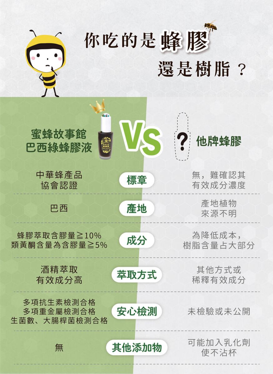 你吃的是蜂膠還是樹脂